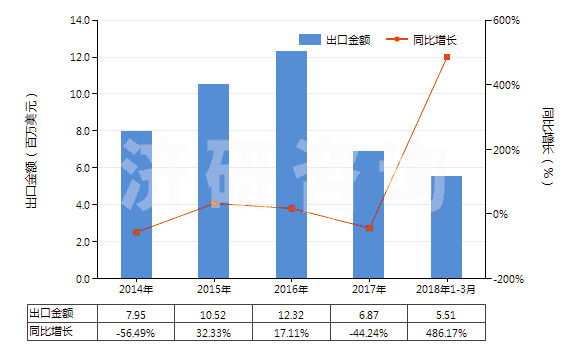 2014-2018年3月中國提凈塔(HS84194010)出口總額及增速統(tǒng)計